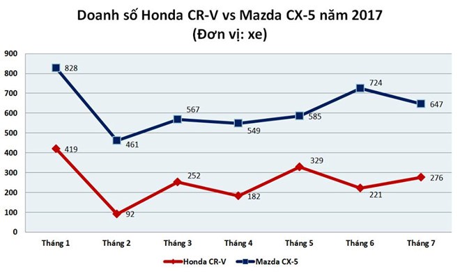 Di mua Honda CR-V "gia re", om cuc tuc vao nguoi-Hinh-3